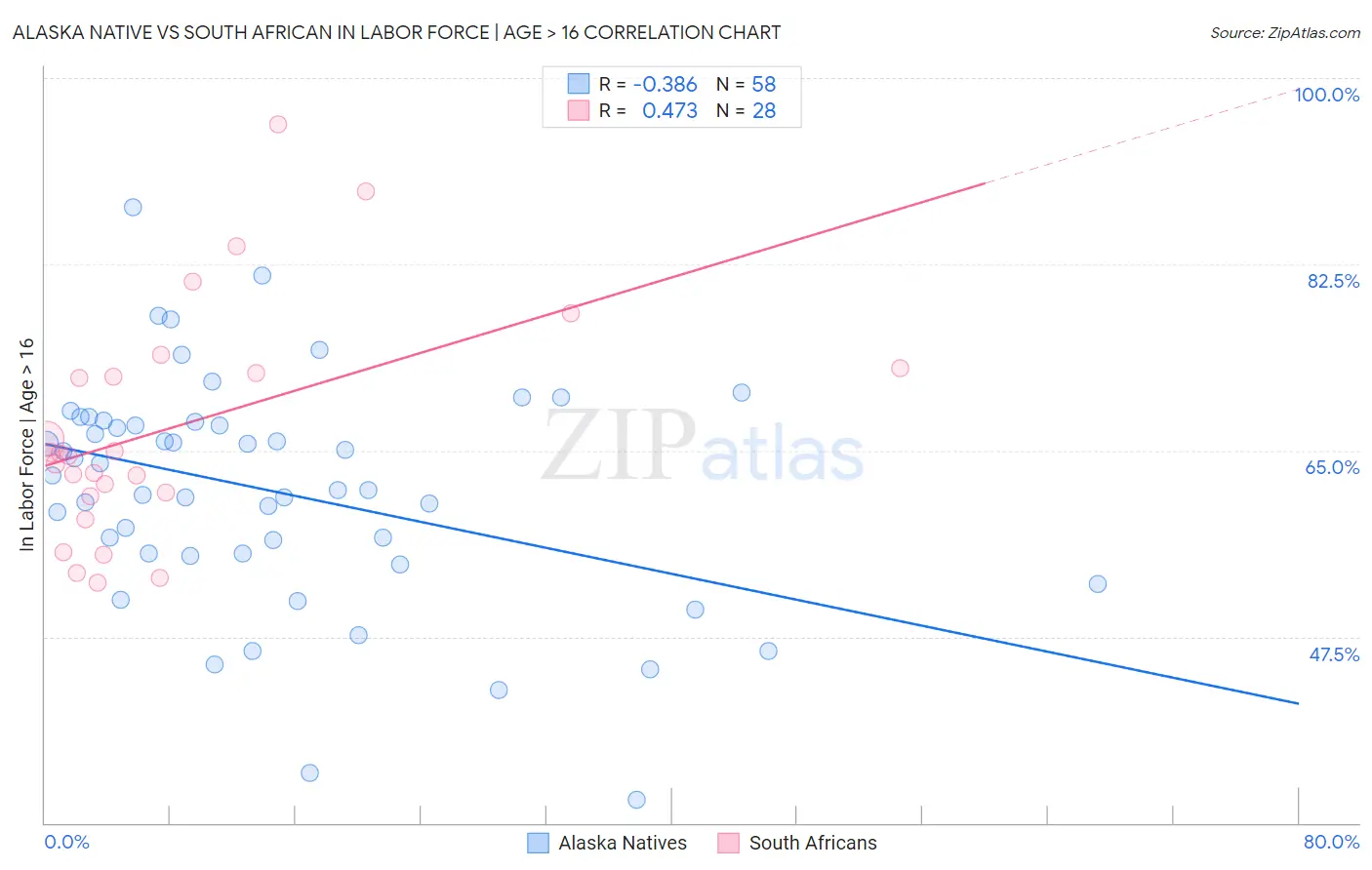 Alaska Native vs South African In Labor Force | Age > 16