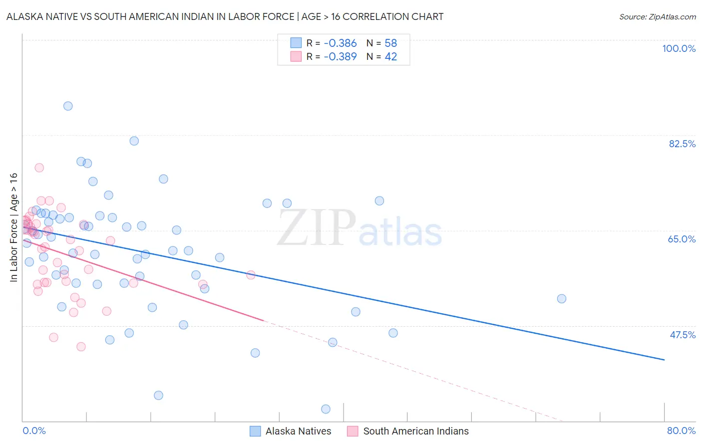 Alaska Native vs South American Indian In Labor Force | Age > 16