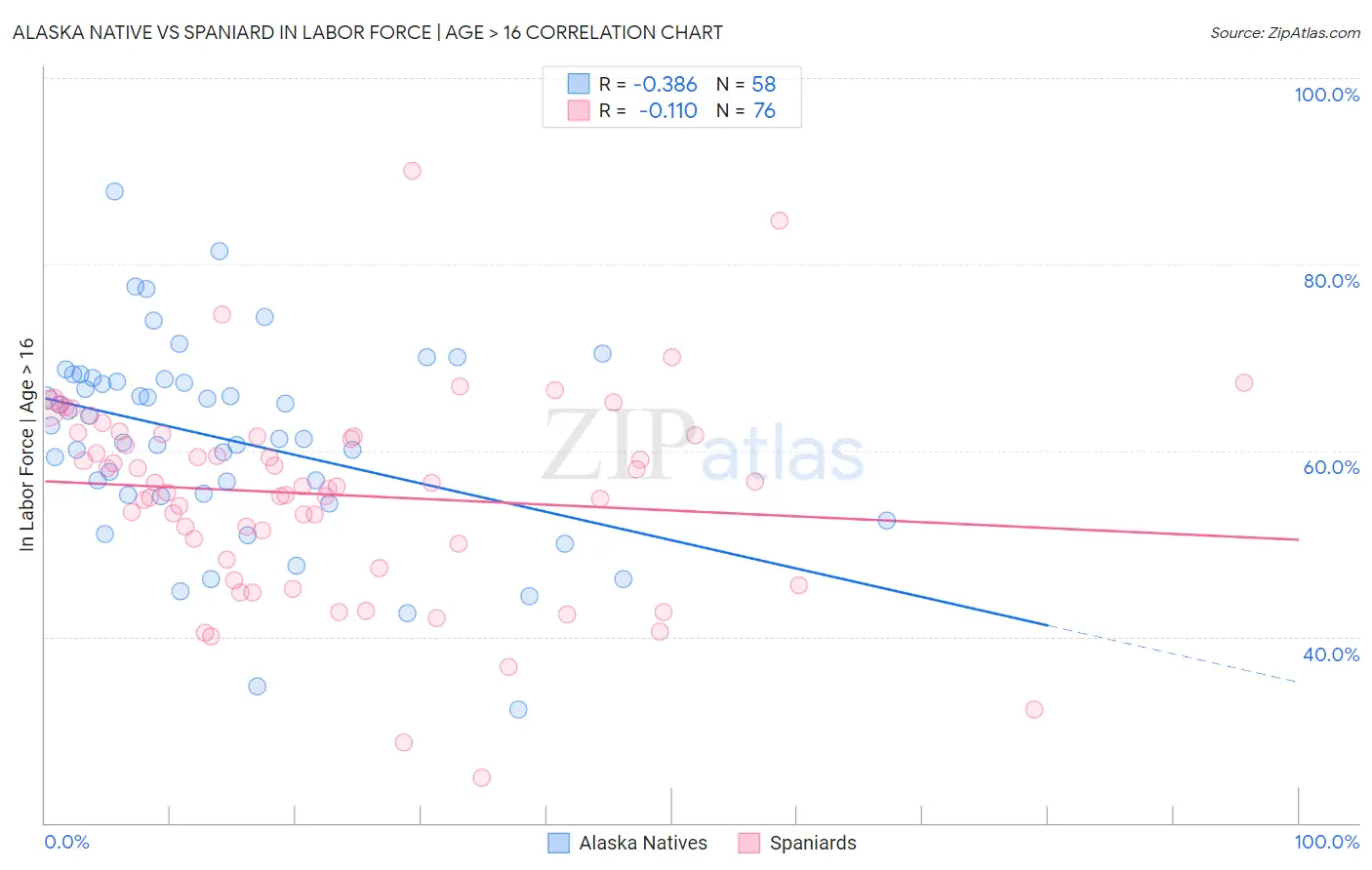 Alaska Native vs Spaniard In Labor Force | Age > 16