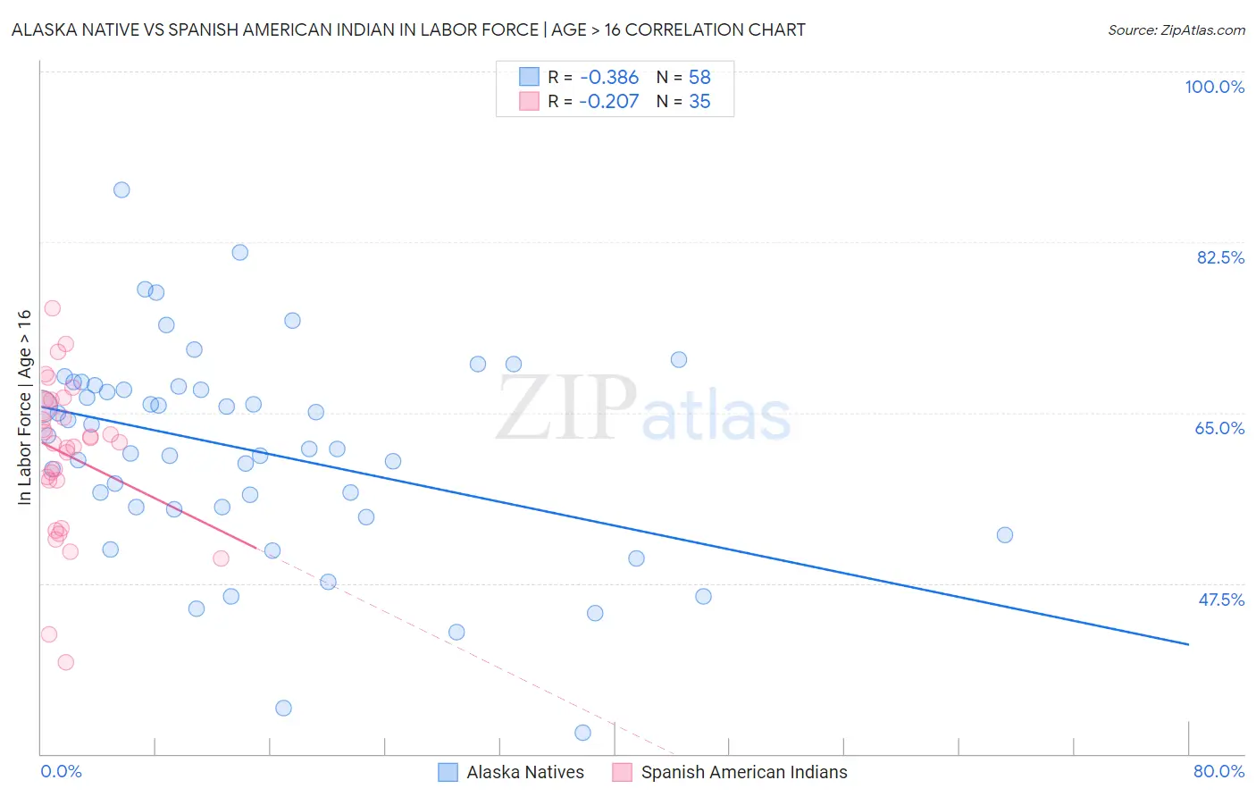 Alaska Native vs Spanish American Indian In Labor Force | Age > 16