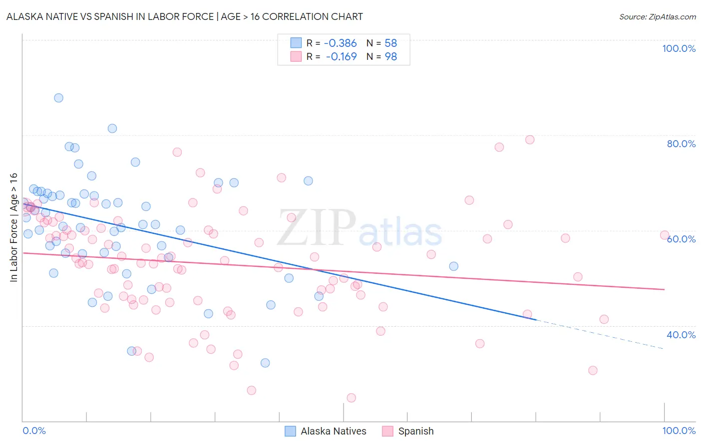 Alaska Native vs Spanish In Labor Force | Age > 16