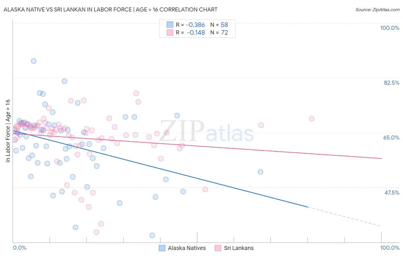 Alaska Native vs Sri Lankan In Labor Force | Age > 16