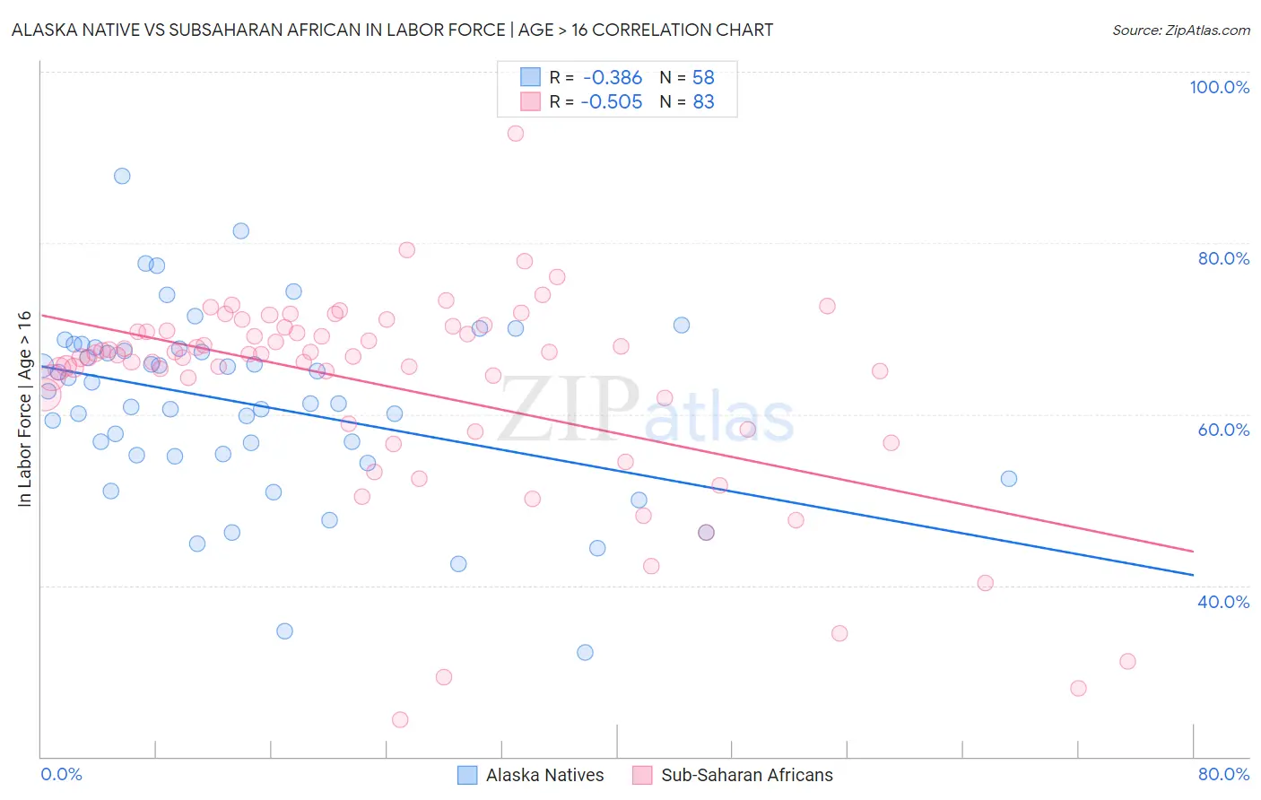 Alaska Native vs Subsaharan African In Labor Force | Age > 16