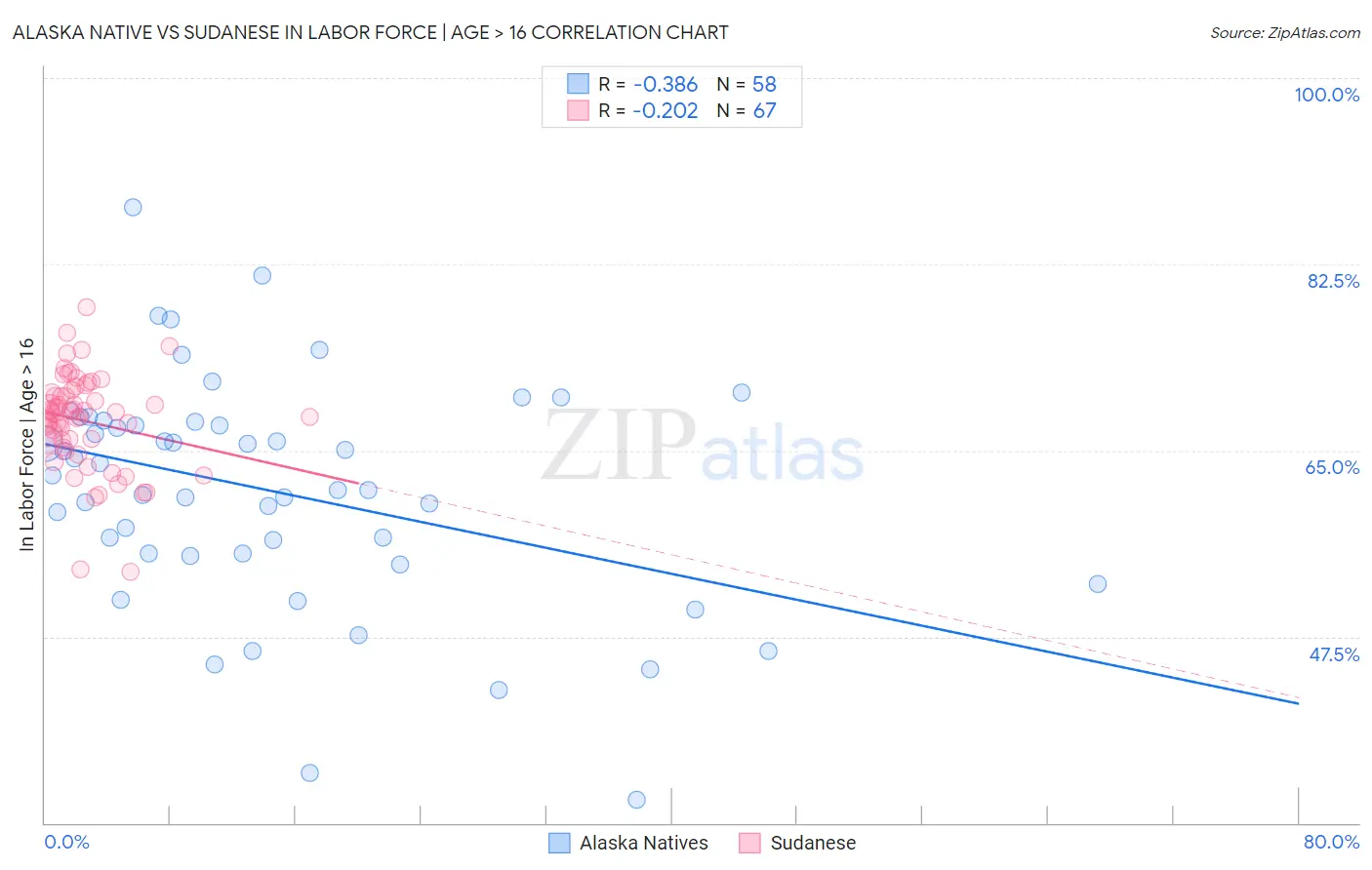 Alaska Native vs Sudanese In Labor Force | Age > 16