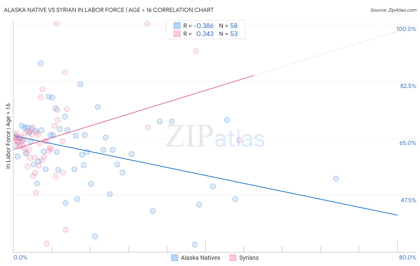 Alaska Native vs Syrian In Labor Force | Age > 16
