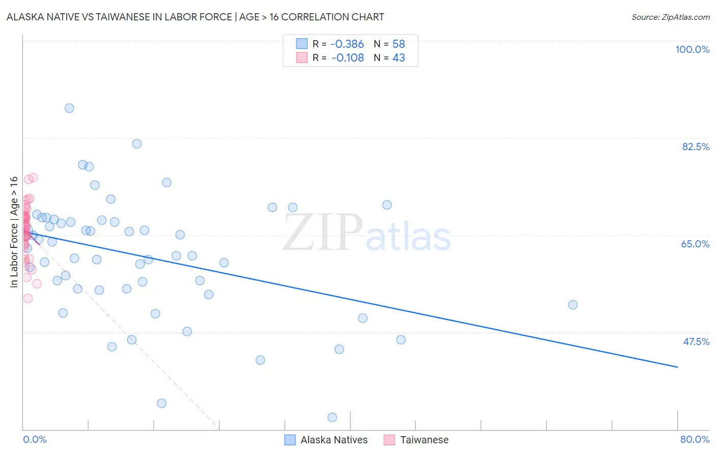 Alaska Native vs Taiwanese In Labor Force | Age > 16