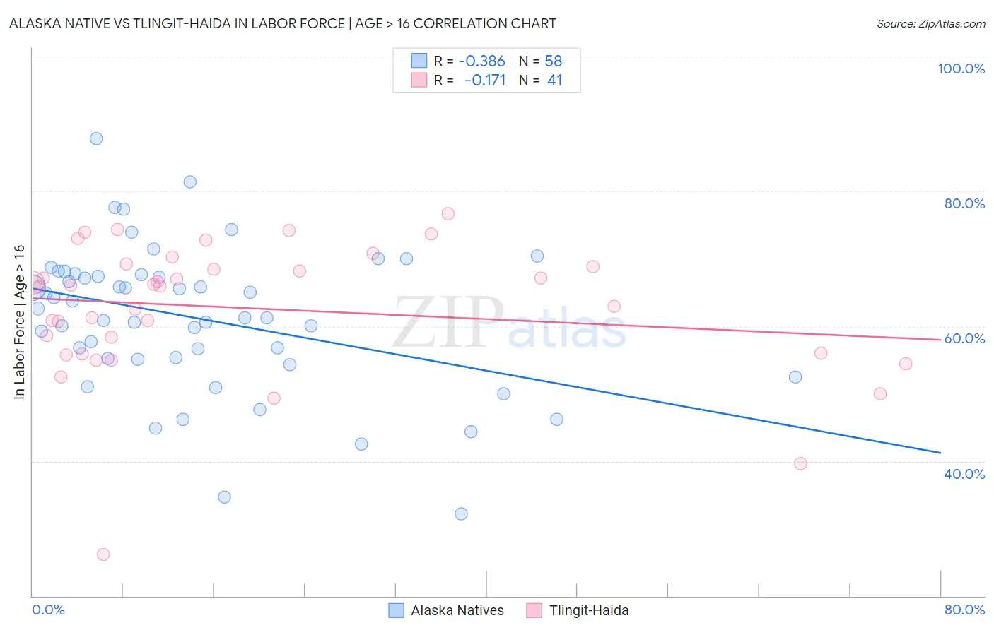 Alaska Native vs Tlingit-Haida In Labor Force | Age > 16