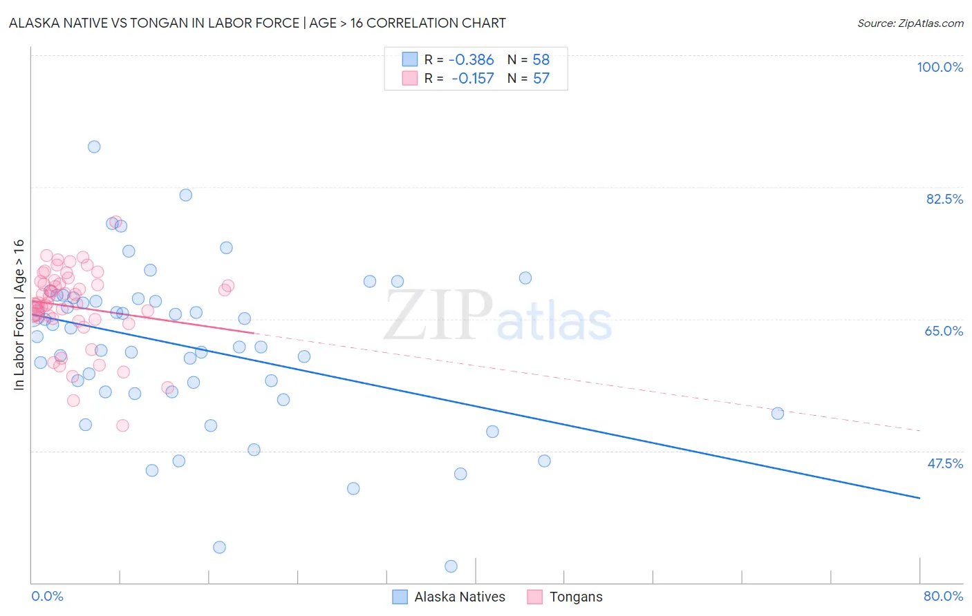 Alaska Native vs Tongan In Labor Force | Age > 16