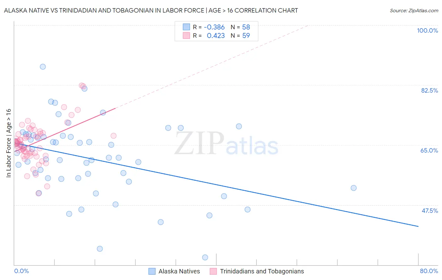 Alaska Native vs Trinidadian and Tobagonian In Labor Force | Age > 16