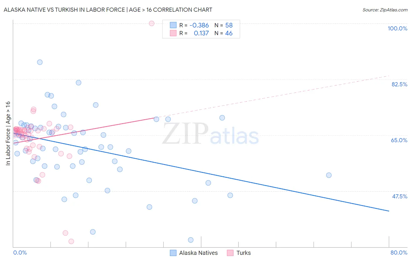 Alaska Native vs Turkish In Labor Force | Age > 16