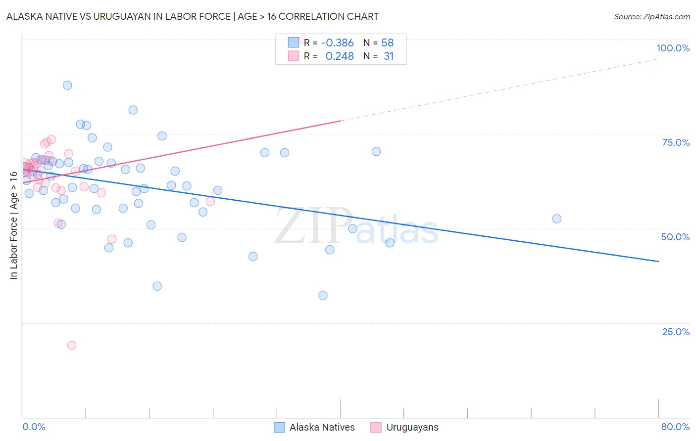 Alaska Native vs Uruguayan In Labor Force | Age > 16