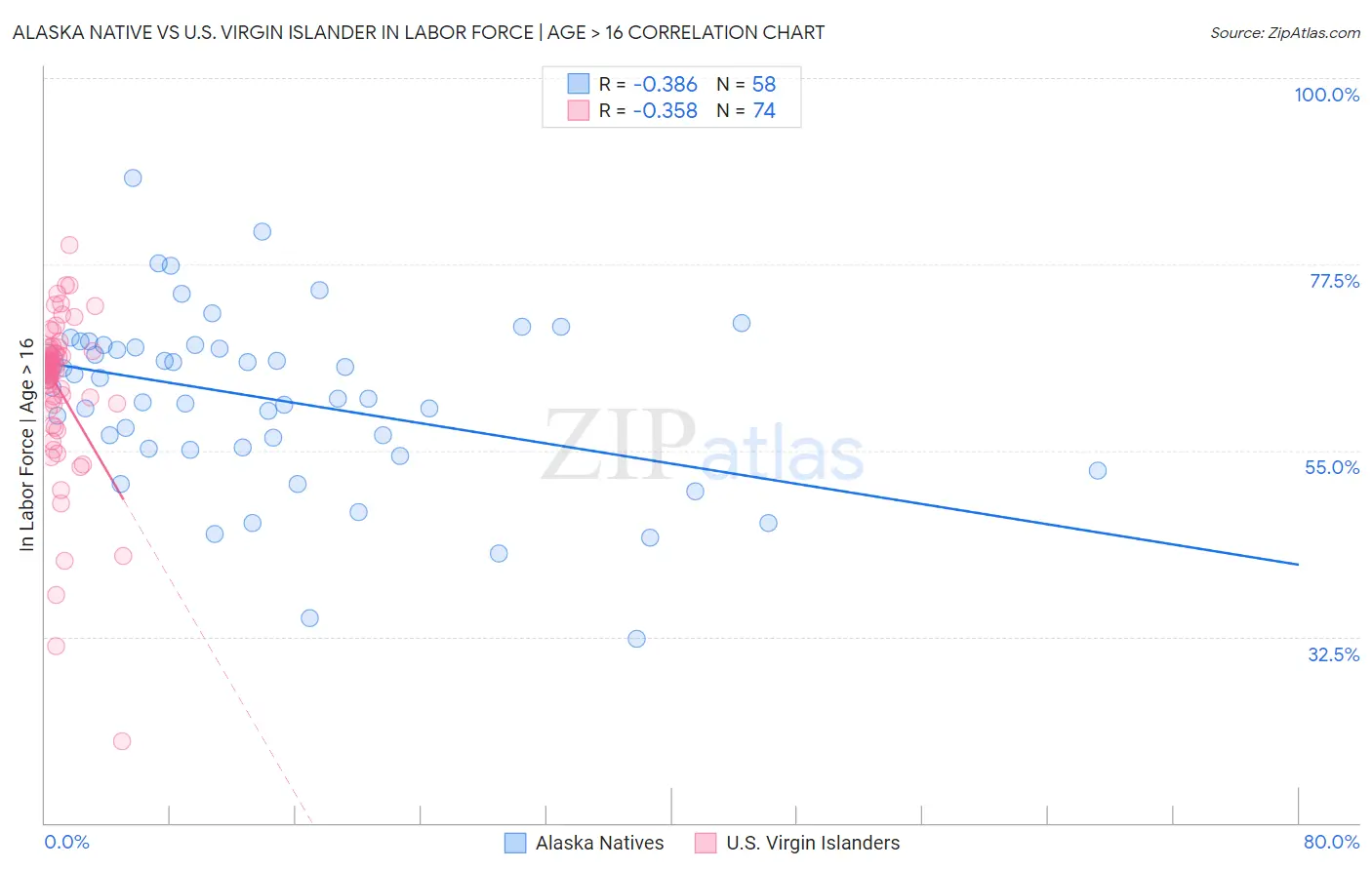 Alaska Native vs U.S. Virgin Islander In Labor Force | Age > 16