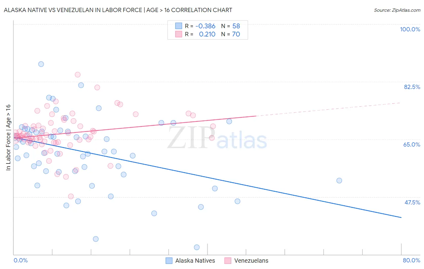 Alaska Native vs Venezuelan In Labor Force | Age > 16