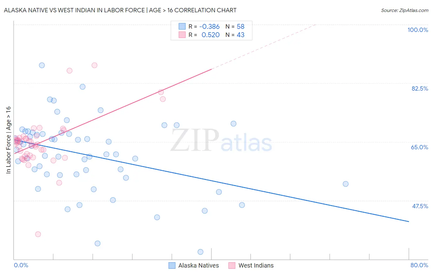 Alaska Native vs West Indian In Labor Force | Age > 16