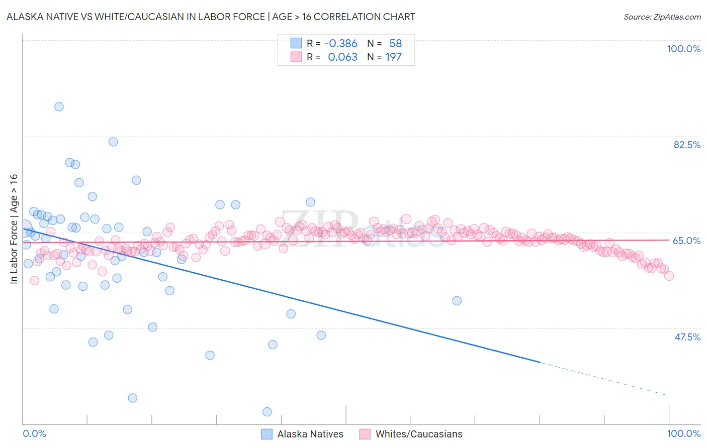 Alaska Native vs White/Caucasian In Labor Force | Age > 16