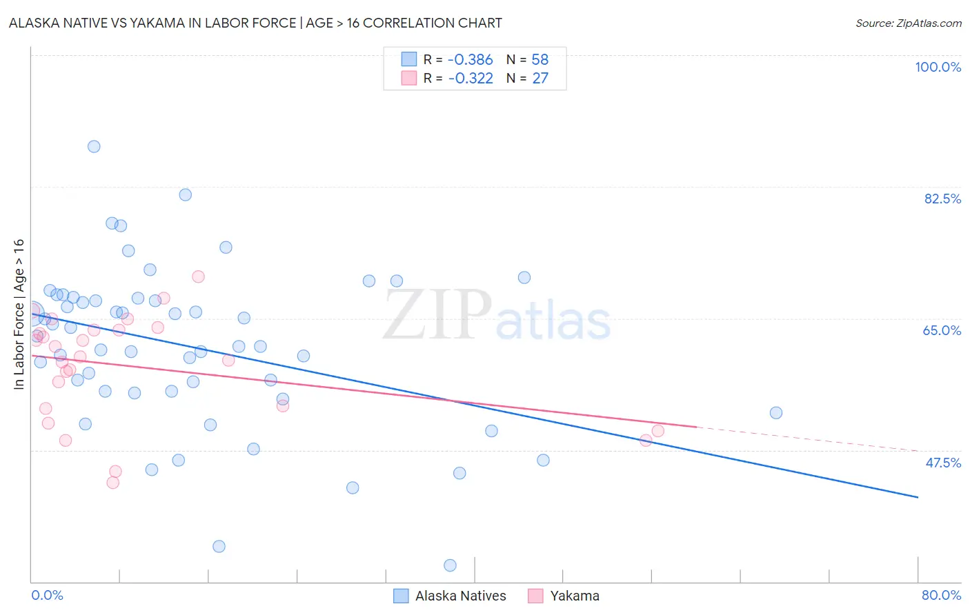 Alaska Native vs Yakama In Labor Force | Age > 16