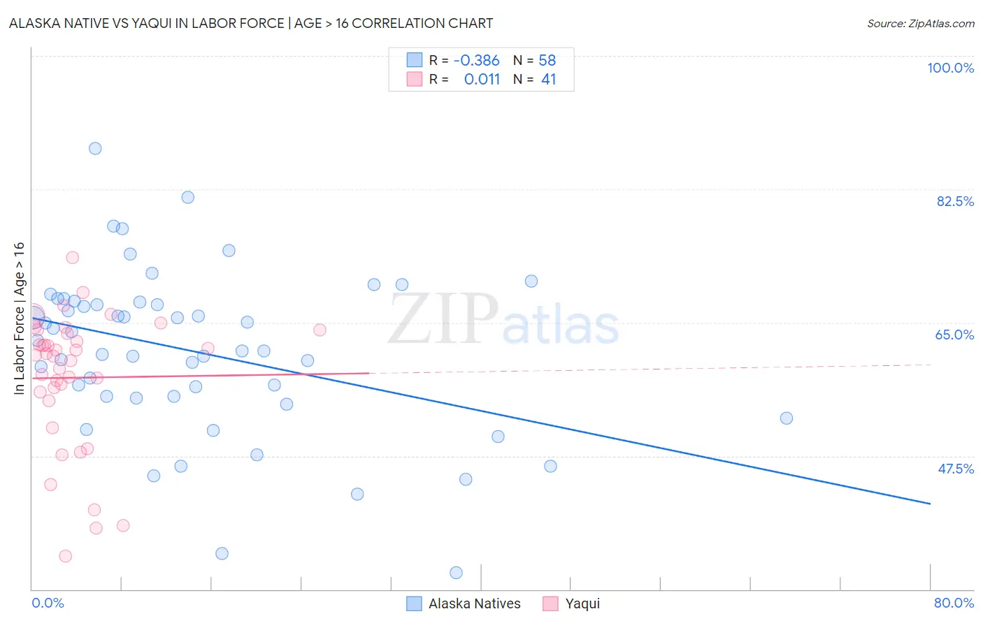 Alaska Native vs Yaqui In Labor Force | Age > 16