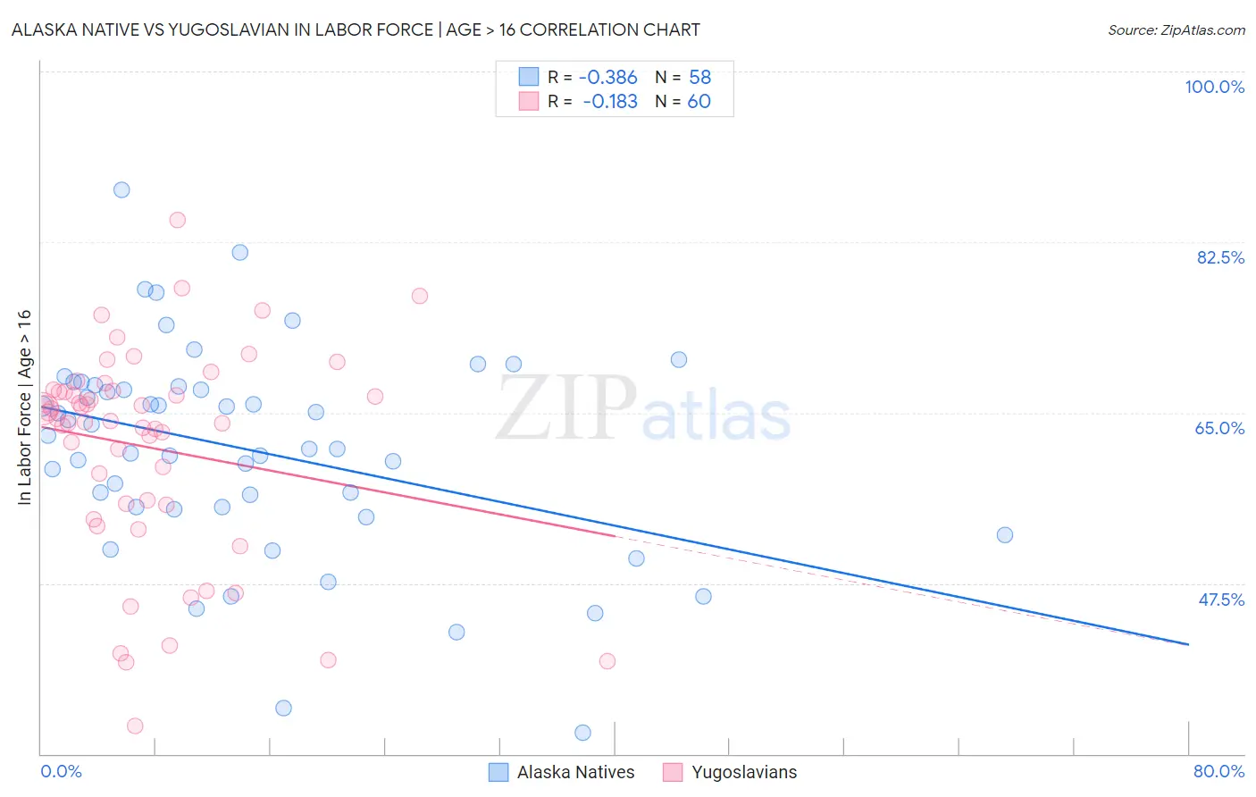 Alaska Native vs Yugoslavian In Labor Force | Age > 16