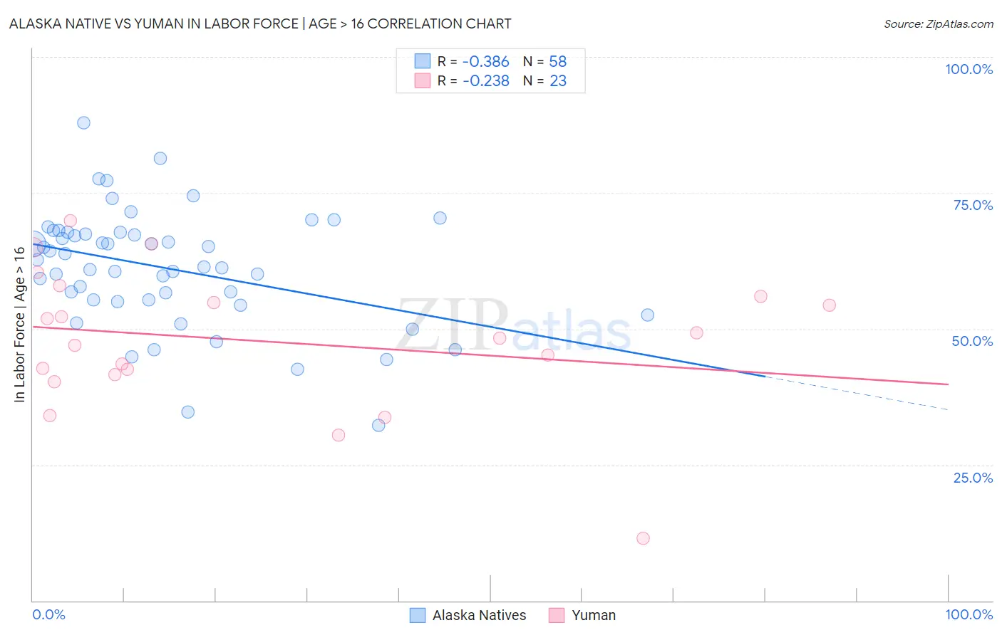 Alaska Native vs Yuman In Labor Force | Age > 16