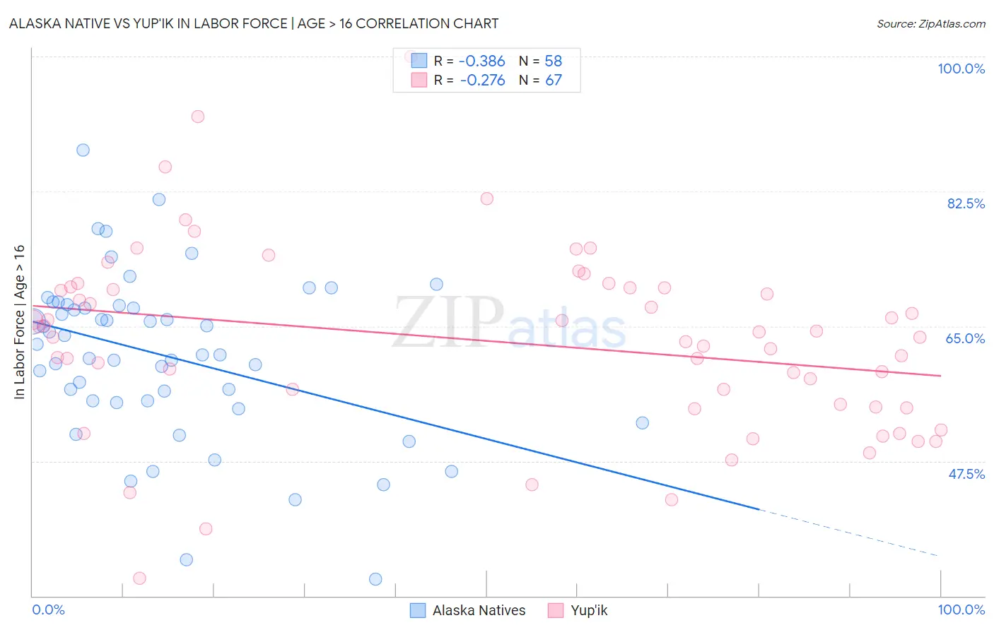 Alaska Native vs Yup'ik In Labor Force | Age > 16