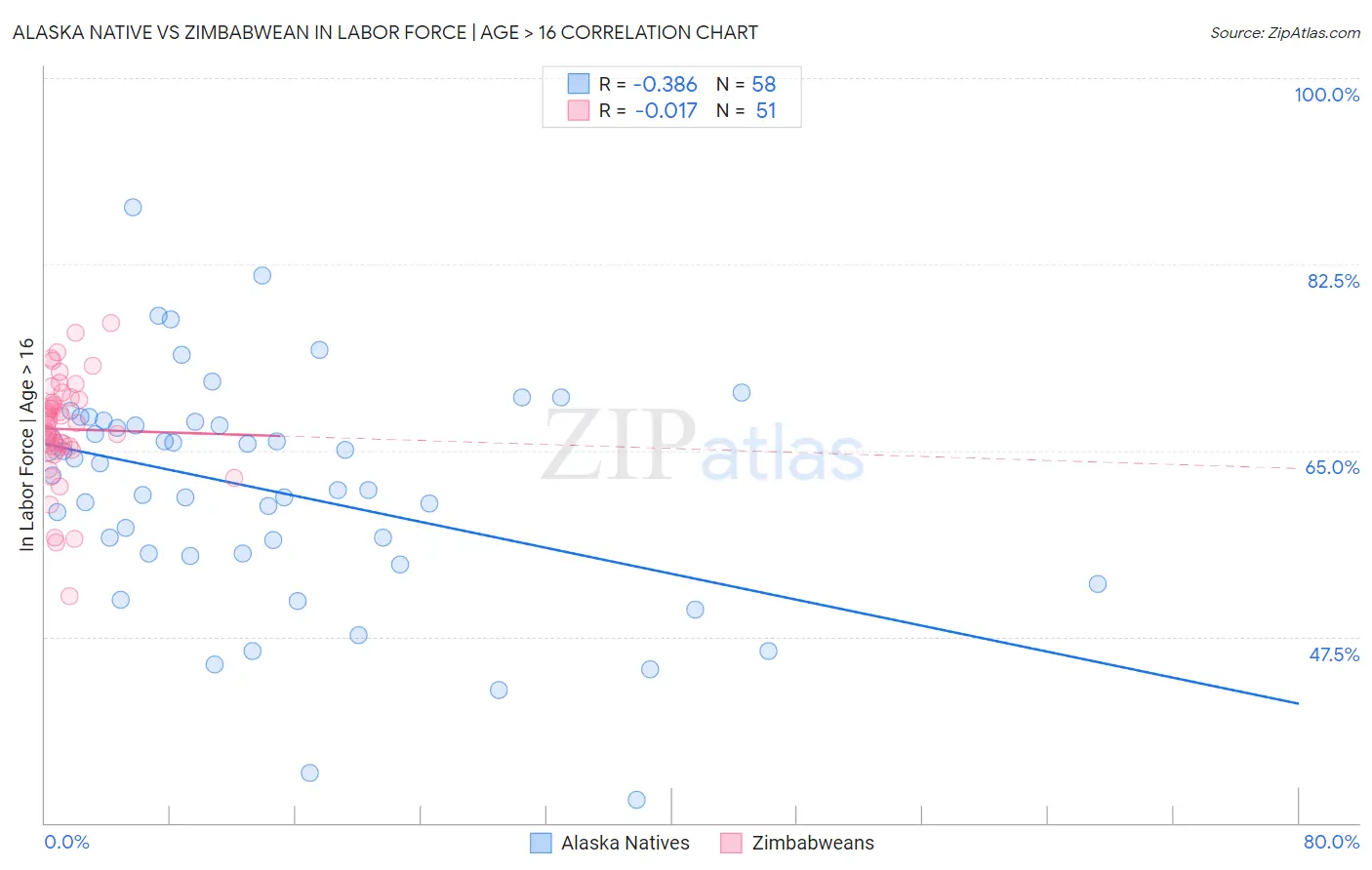 Alaska Native vs Zimbabwean In Labor Force | Age > 16