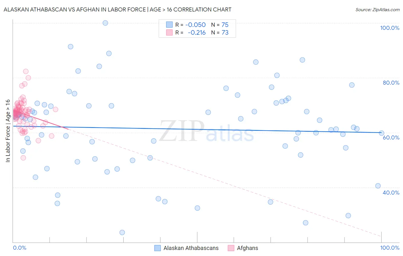 Alaskan Athabascan vs Afghan In Labor Force | Age > 16