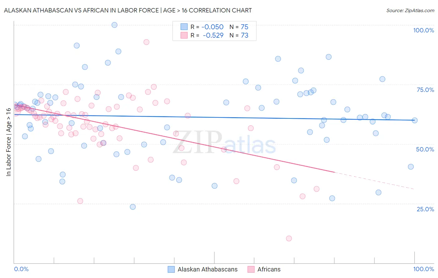 Alaskan Athabascan vs African In Labor Force | Age > 16