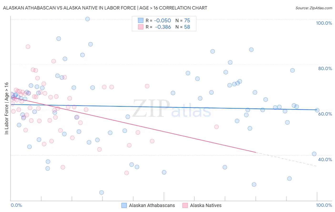 Alaskan Athabascan vs Alaska Native In Labor Force | Age > 16