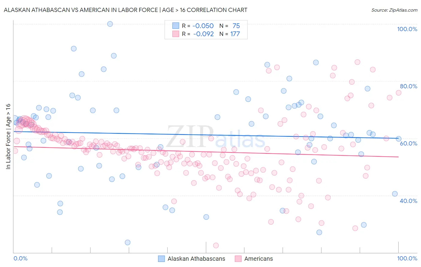 Alaskan Athabascan vs American In Labor Force | Age > 16