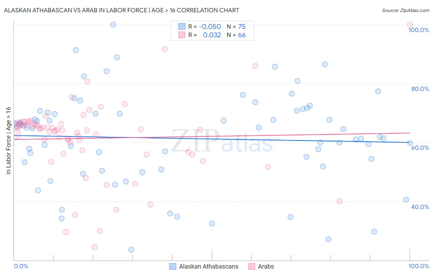 Alaskan Athabascan vs Arab In Labor Force | Age > 16