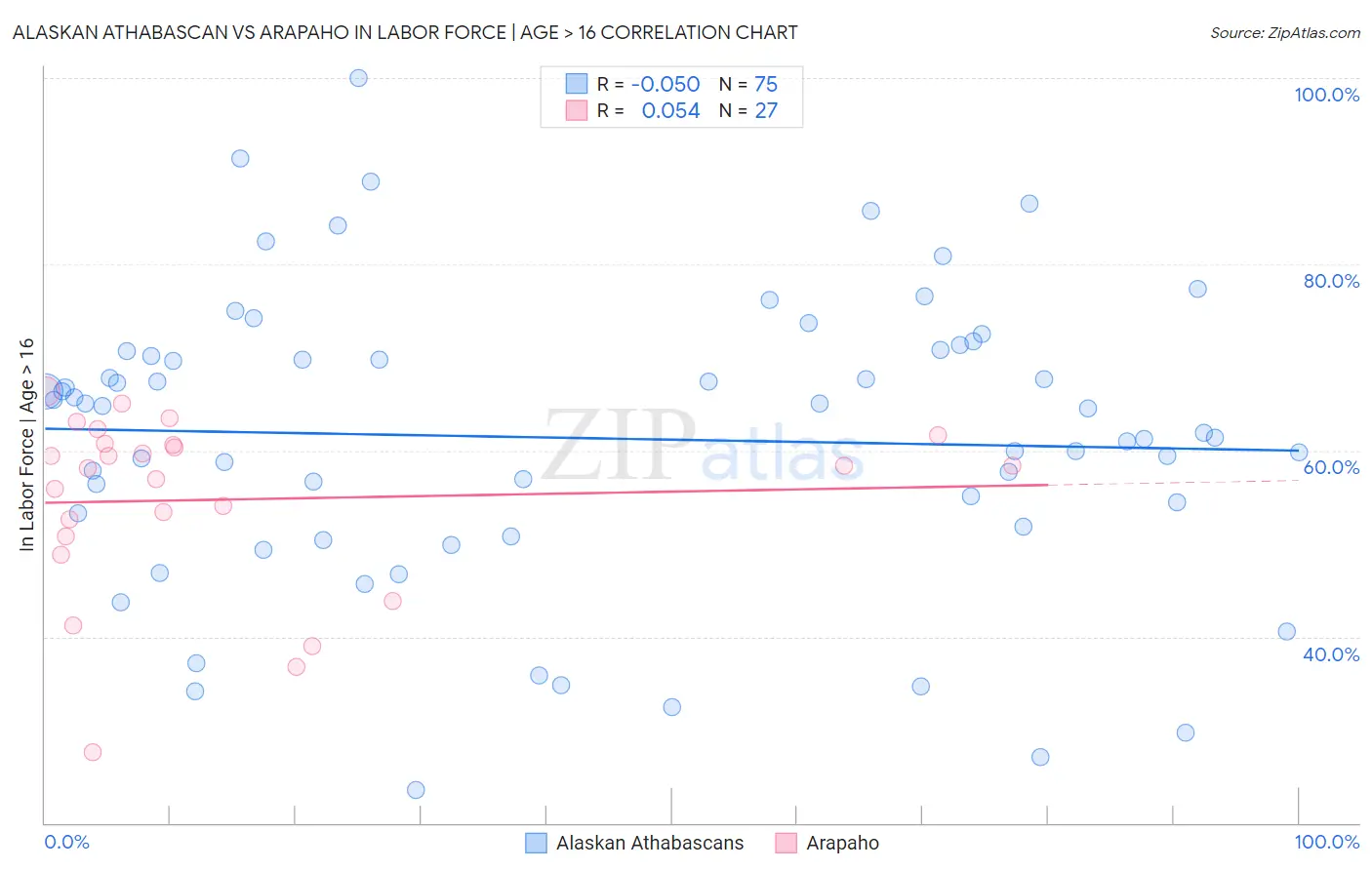 Alaskan Athabascan vs Arapaho In Labor Force | Age > 16