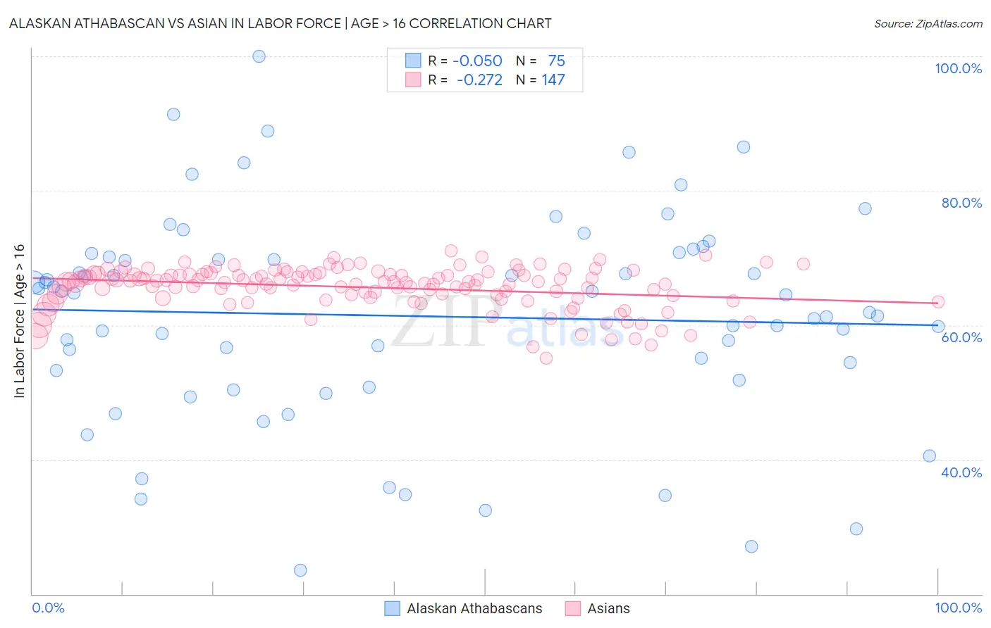 Alaskan Athabascan vs Asian In Labor Force | Age > 16