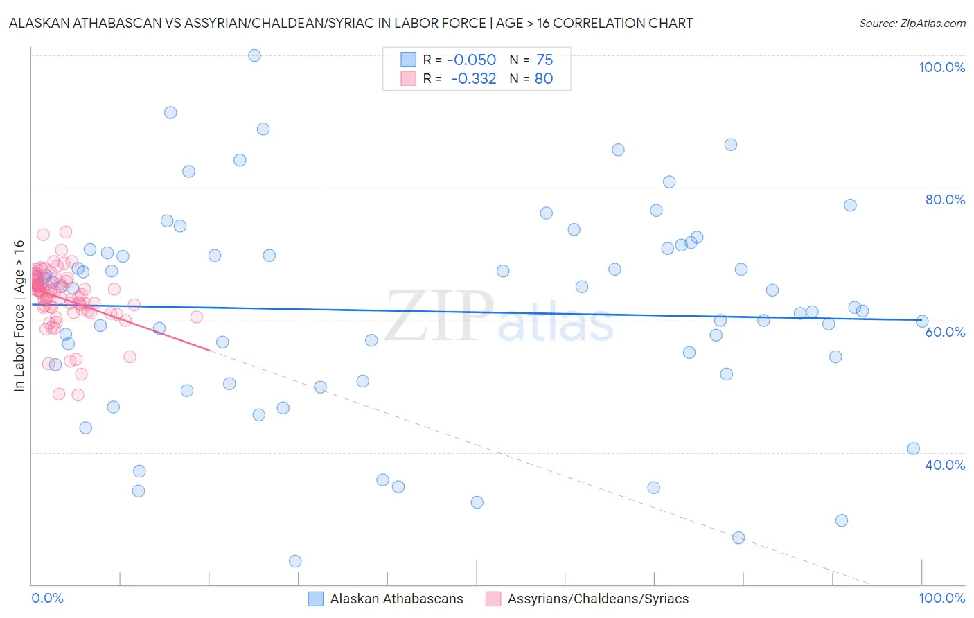 Alaskan Athabascan vs Assyrian/Chaldean/Syriac In Labor Force | Age > 16