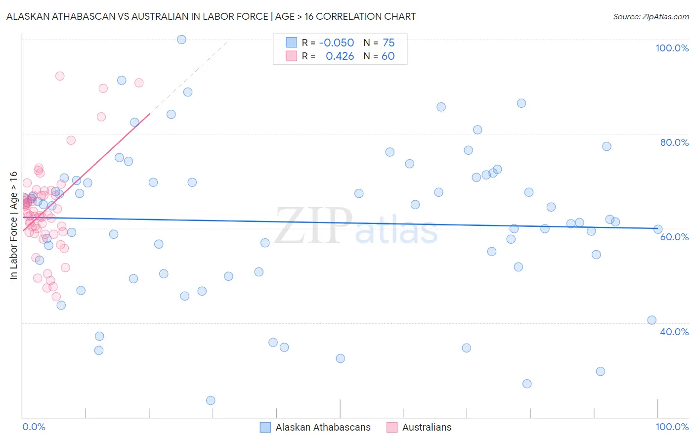 Alaskan Athabascan vs Australian In Labor Force | Age > 16