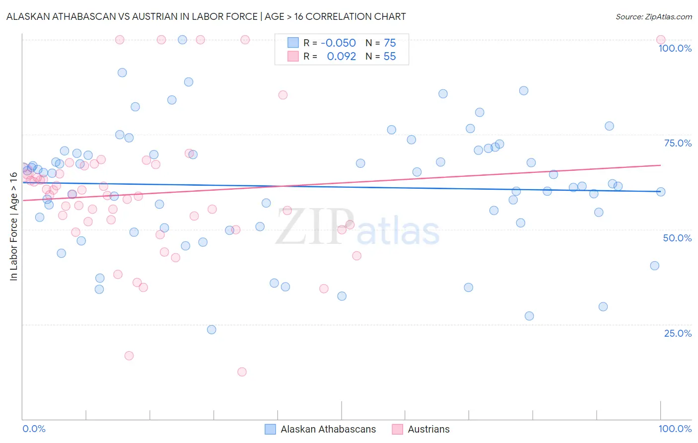 Alaskan Athabascan vs Austrian In Labor Force | Age > 16