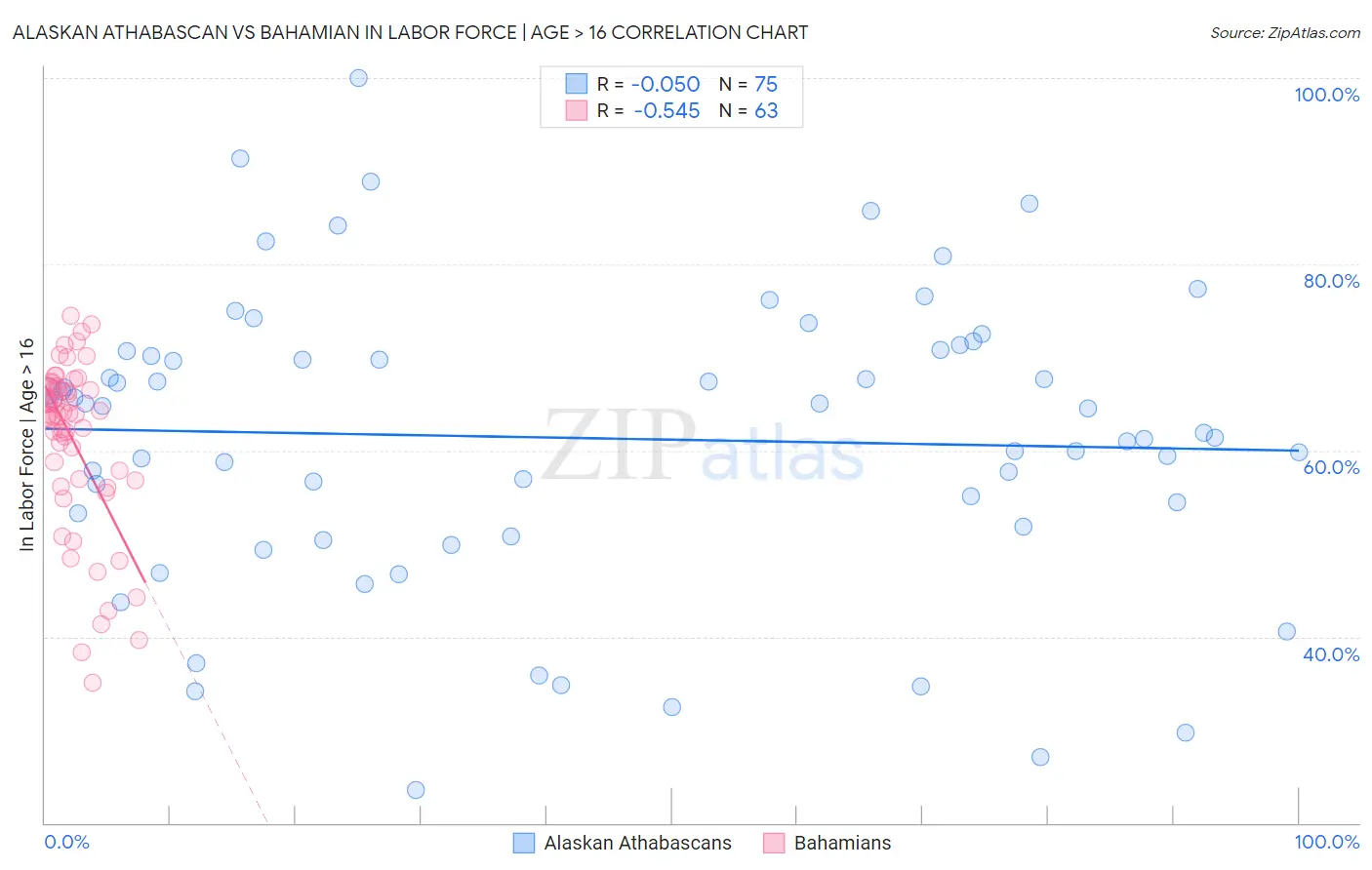 Alaskan Athabascan vs Bahamian In Labor Force | Age > 16