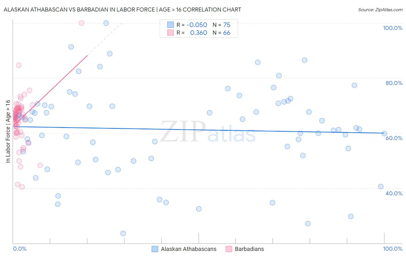 Alaskan Athabascan vs Barbadian In Labor Force | Age > 16
