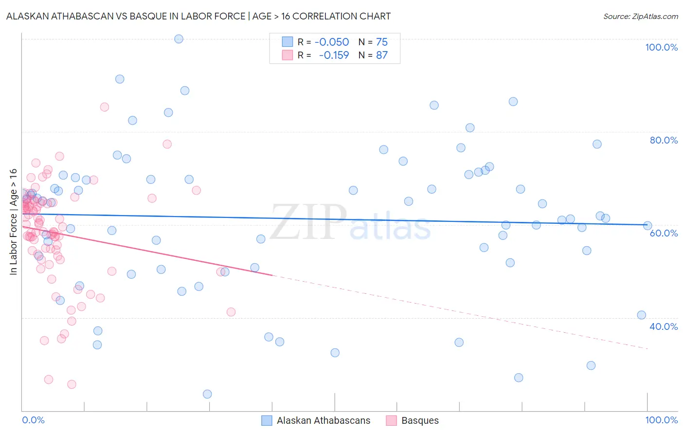 Alaskan Athabascan vs Basque In Labor Force | Age > 16