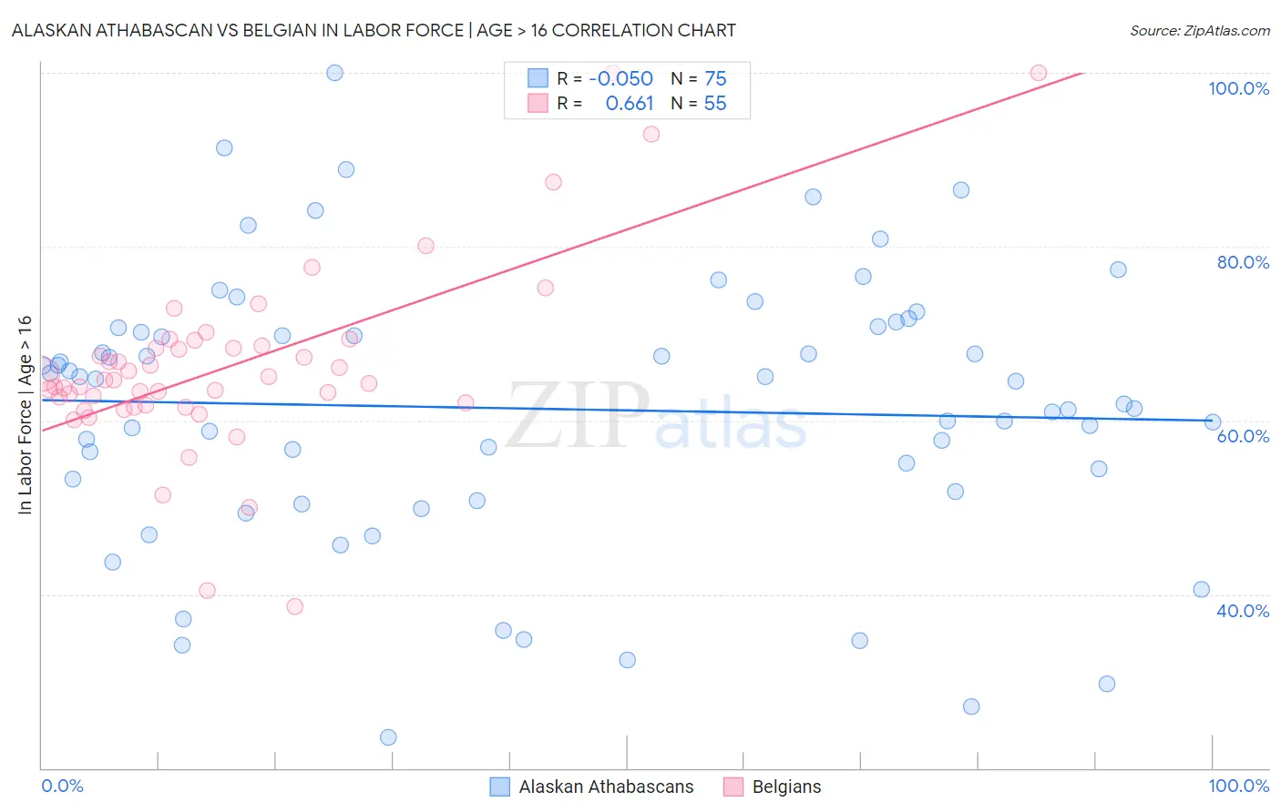 Alaskan Athabascan vs Belgian In Labor Force | Age > 16