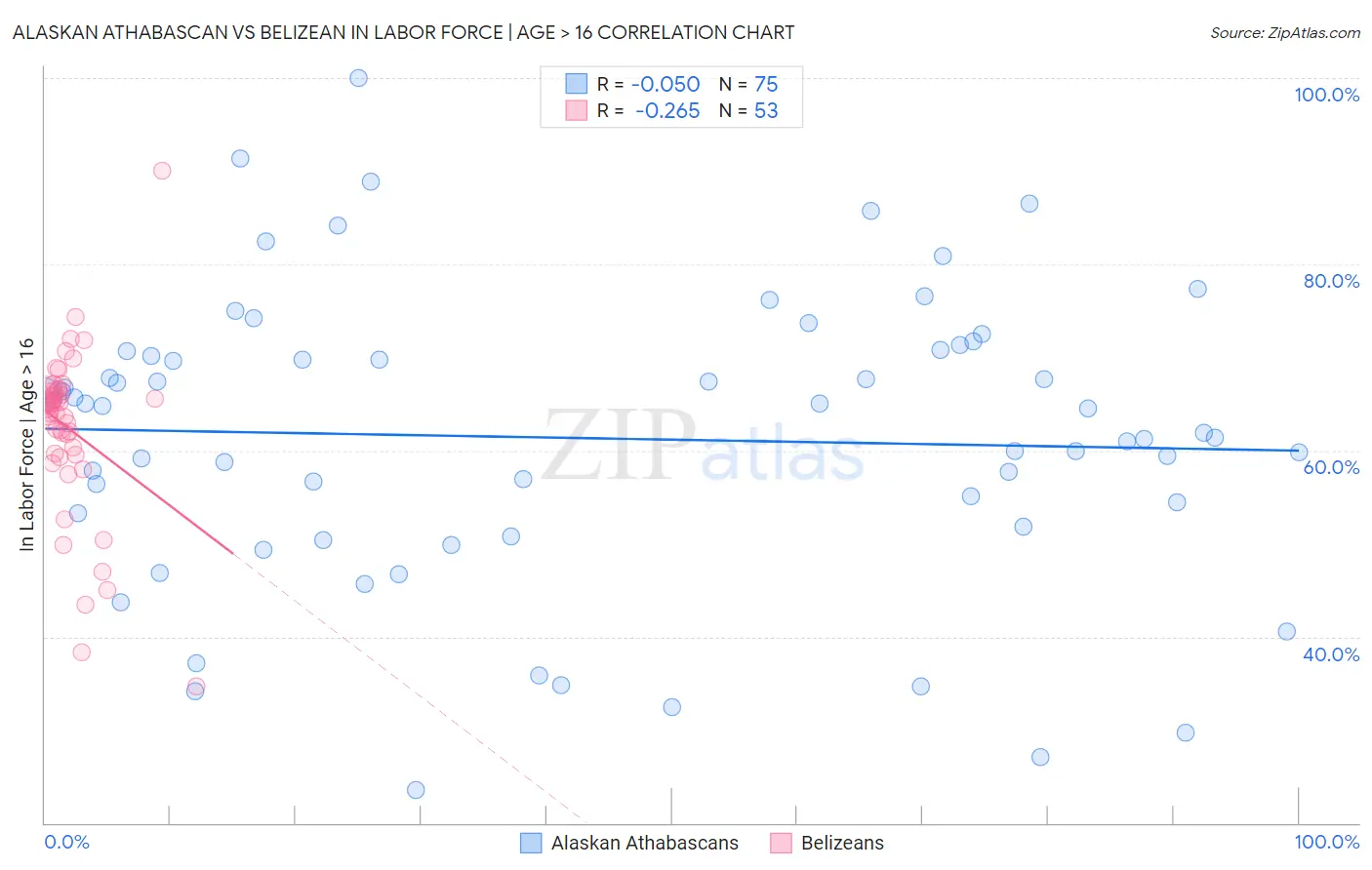 Alaskan Athabascan vs Belizean In Labor Force | Age > 16