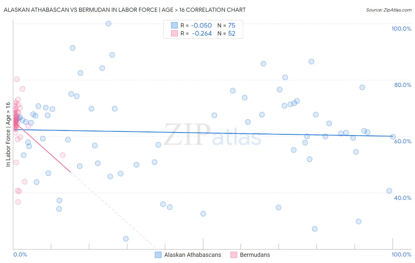 Alaskan Athabascan vs Bermudan In Labor Force | Age > 16