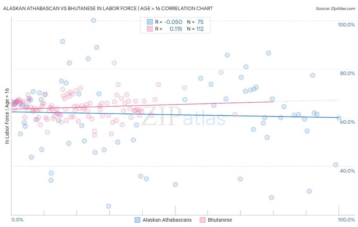 Alaskan Athabascan vs Bhutanese In Labor Force | Age > 16