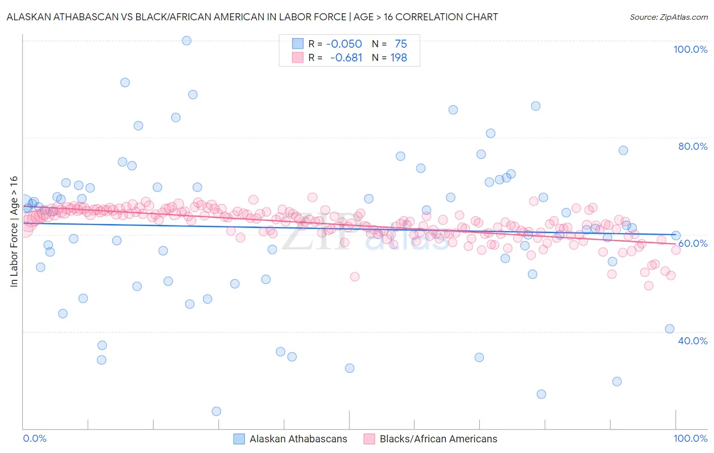 Alaskan Athabascan vs Black/African American In Labor Force | Age > 16
