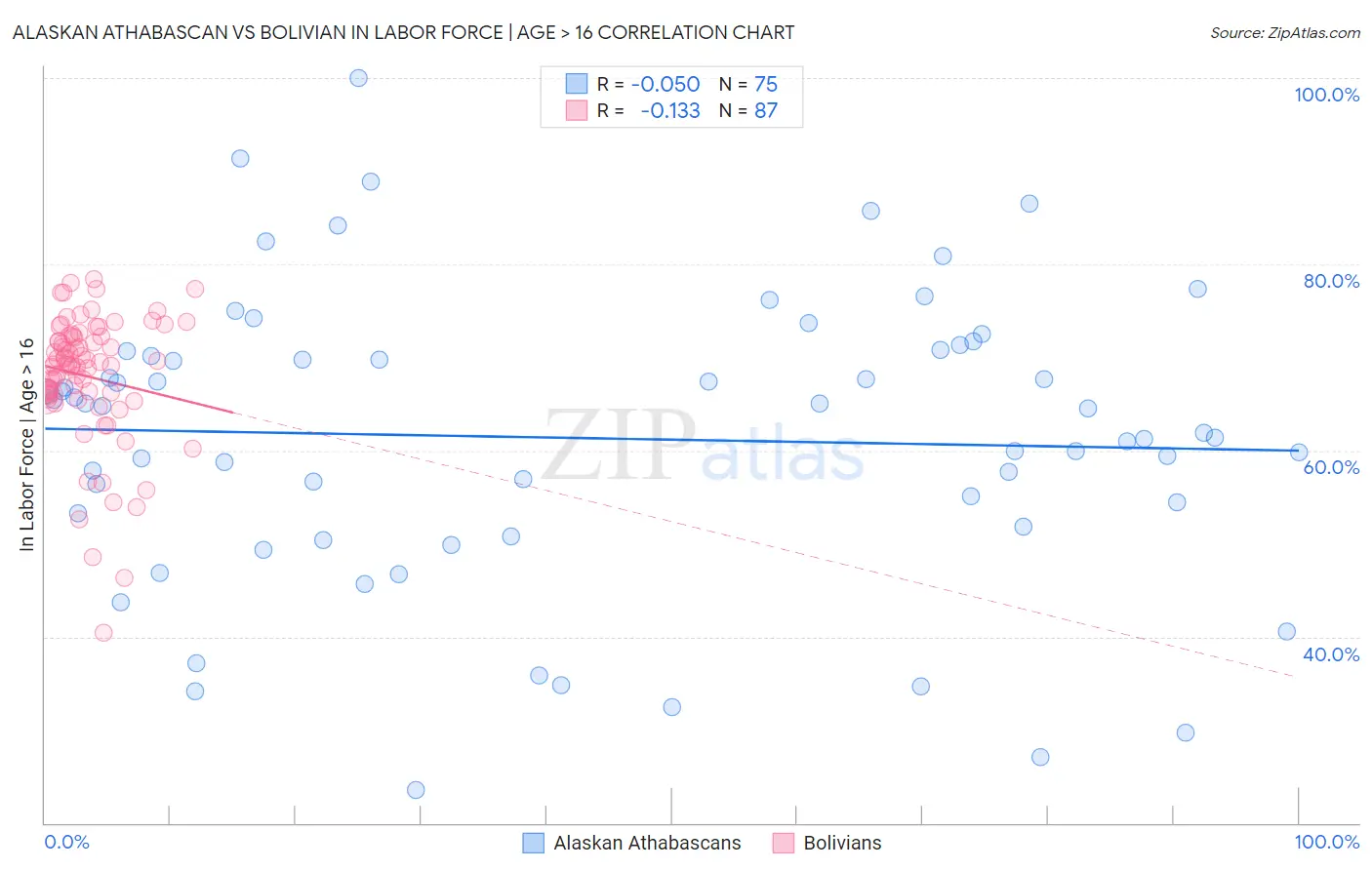 Alaskan Athabascan vs Bolivian In Labor Force | Age > 16