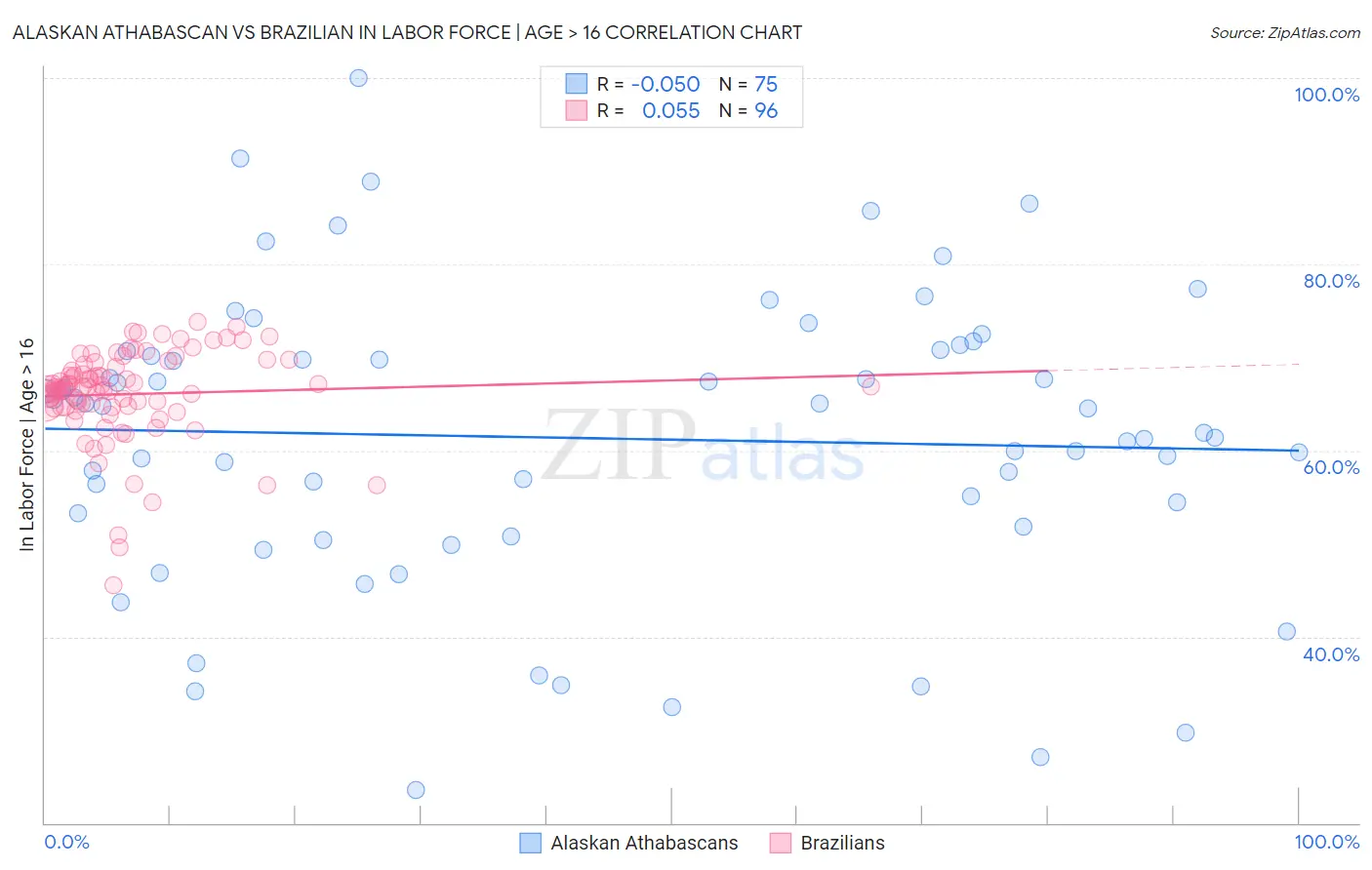 Alaskan Athabascan vs Brazilian In Labor Force | Age > 16
