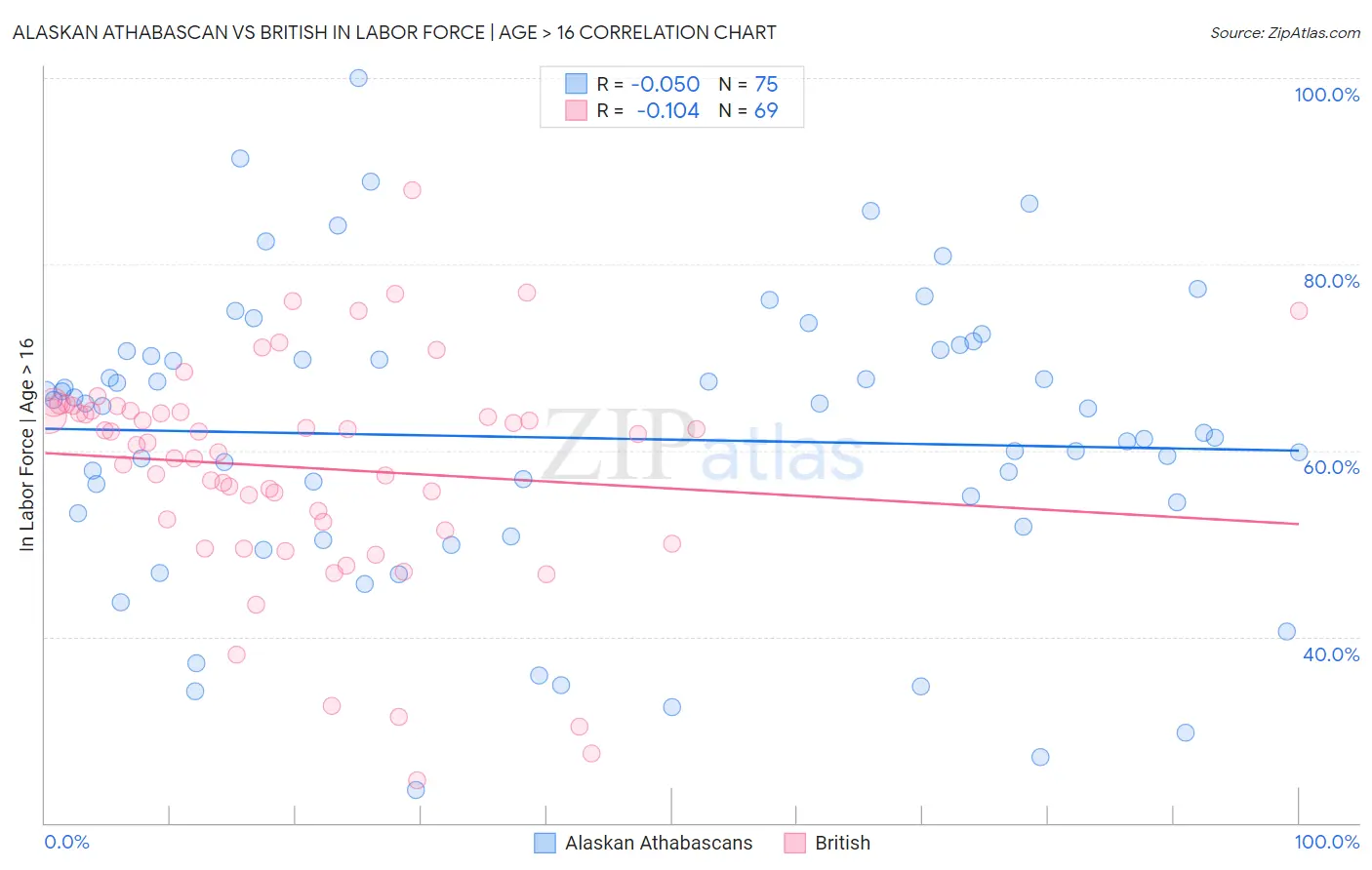 Alaskan Athabascan vs British In Labor Force | Age > 16