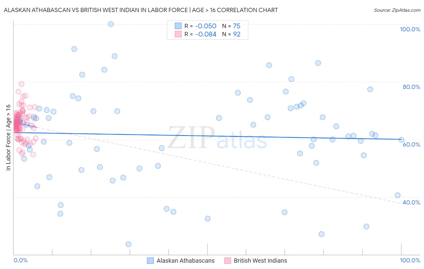 Alaskan Athabascan vs British West Indian In Labor Force | Age > 16