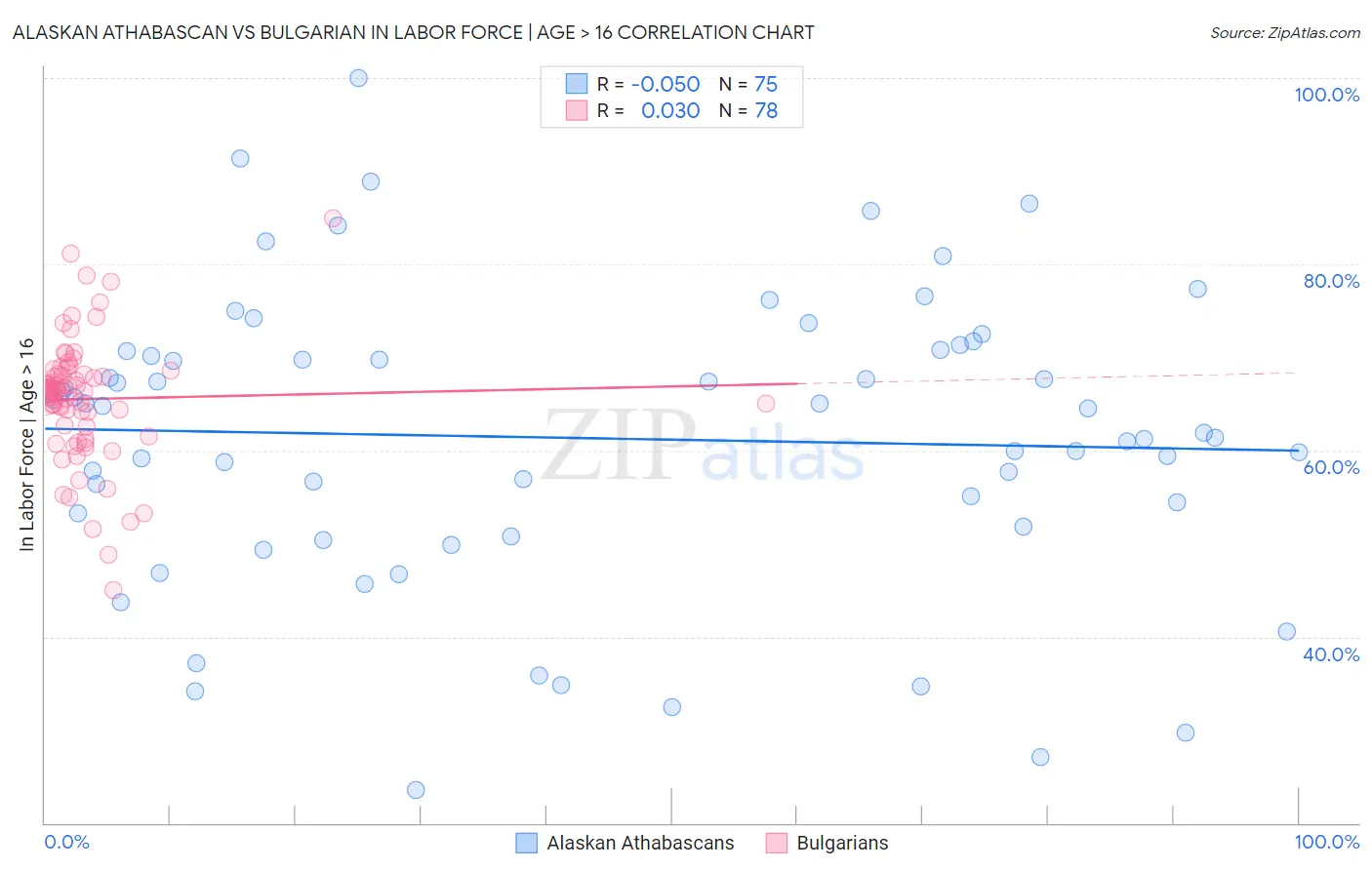Alaskan Athabascan vs Bulgarian In Labor Force | Age > 16