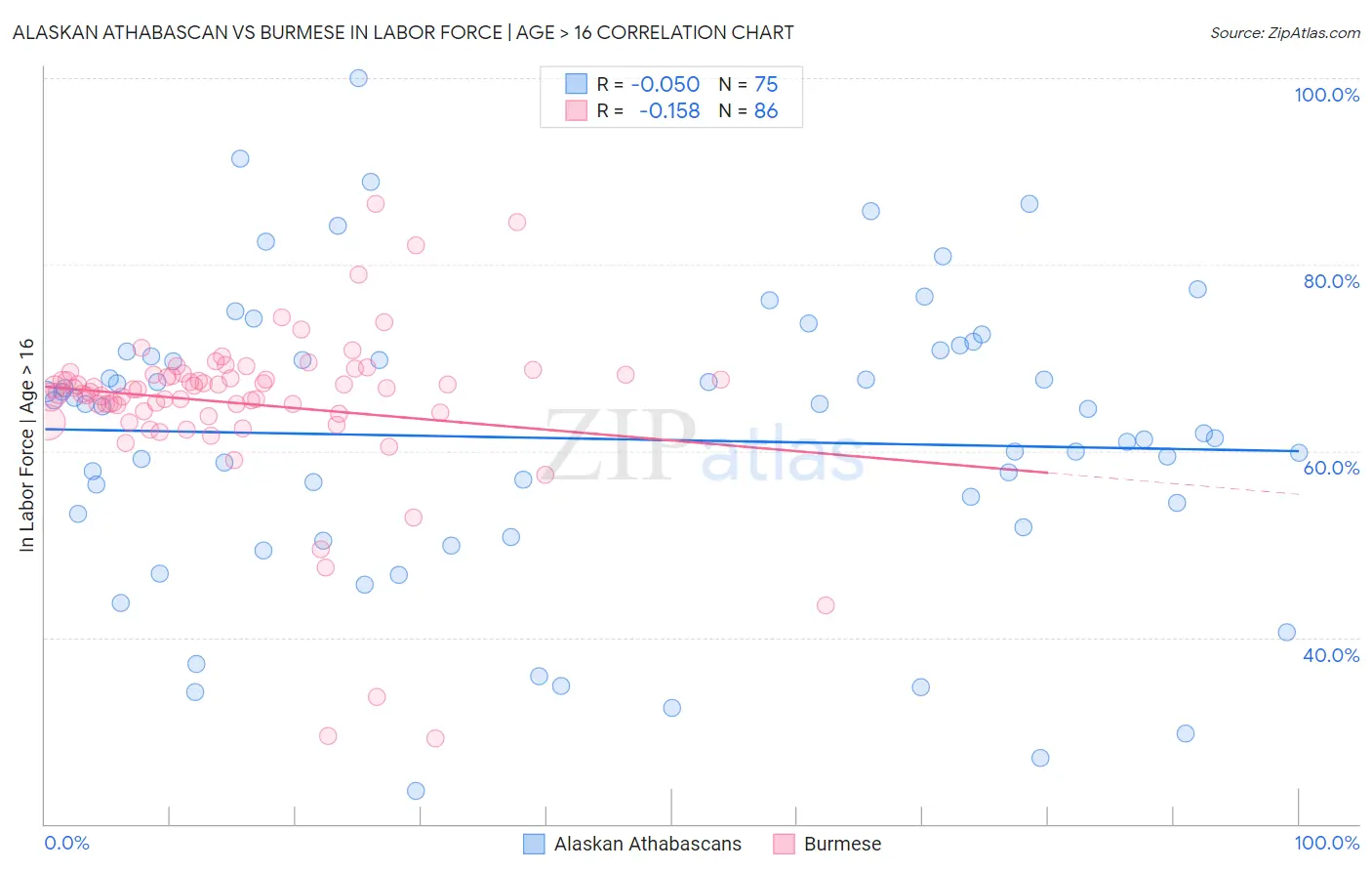 Alaskan Athabascan vs Burmese In Labor Force | Age > 16