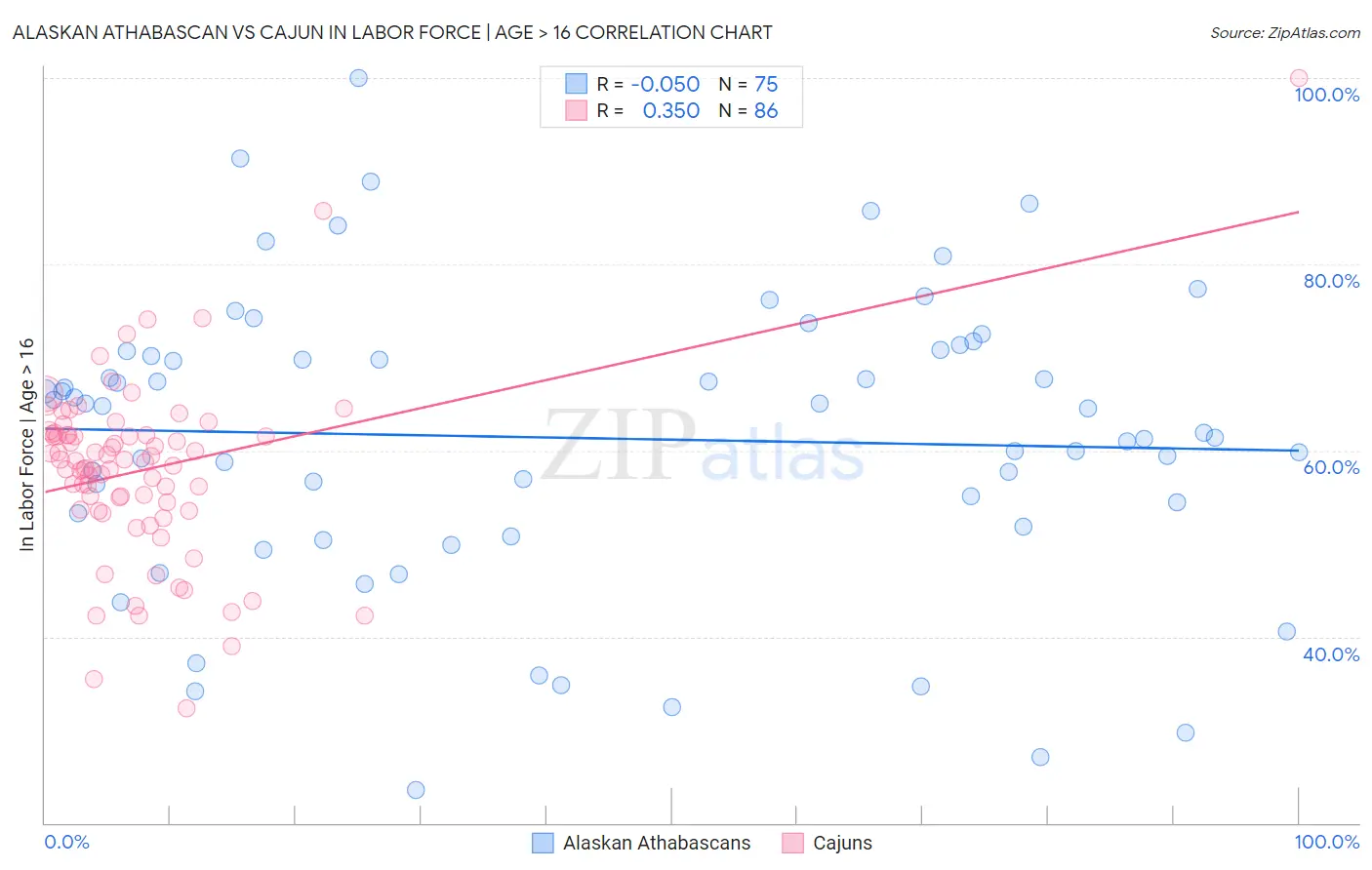 Alaskan Athabascan vs Cajun In Labor Force | Age > 16